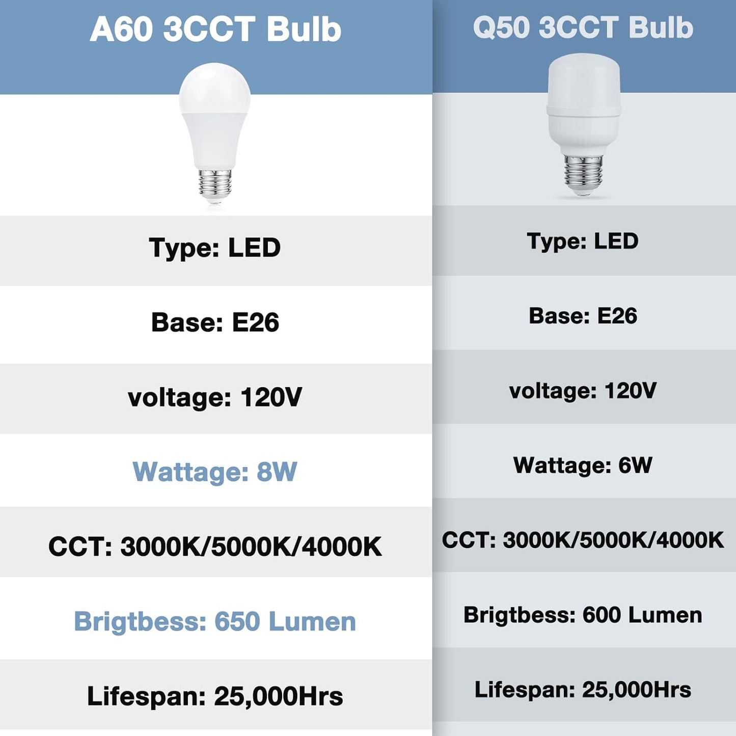 aooshine White Table Lamp for Bedside - 3 Color Temperature 3000K 5000K 4000K Bedroom Lamp, Pull Chain Control, USB A and C Ports, AC Outlets, Bulb Included, Medium