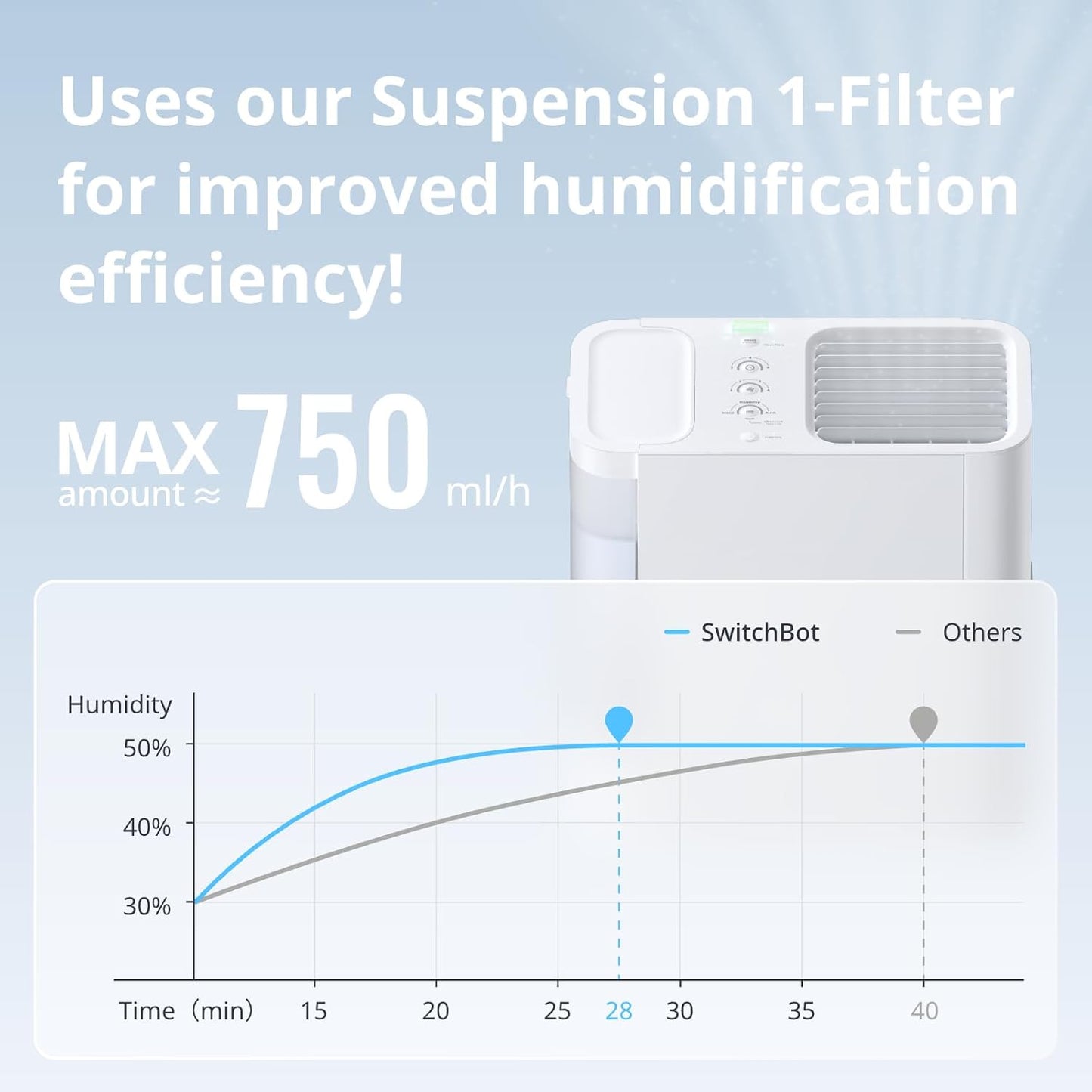 SwitchBot Smart Evaporative Humidifier for Bedroom 4.5L(1.2G), 750ml/h Rapid, Top Fill, Automatic Air Drying Filter, Ag+ Technology, Voice Control, App Alert (Hub 2 Required)