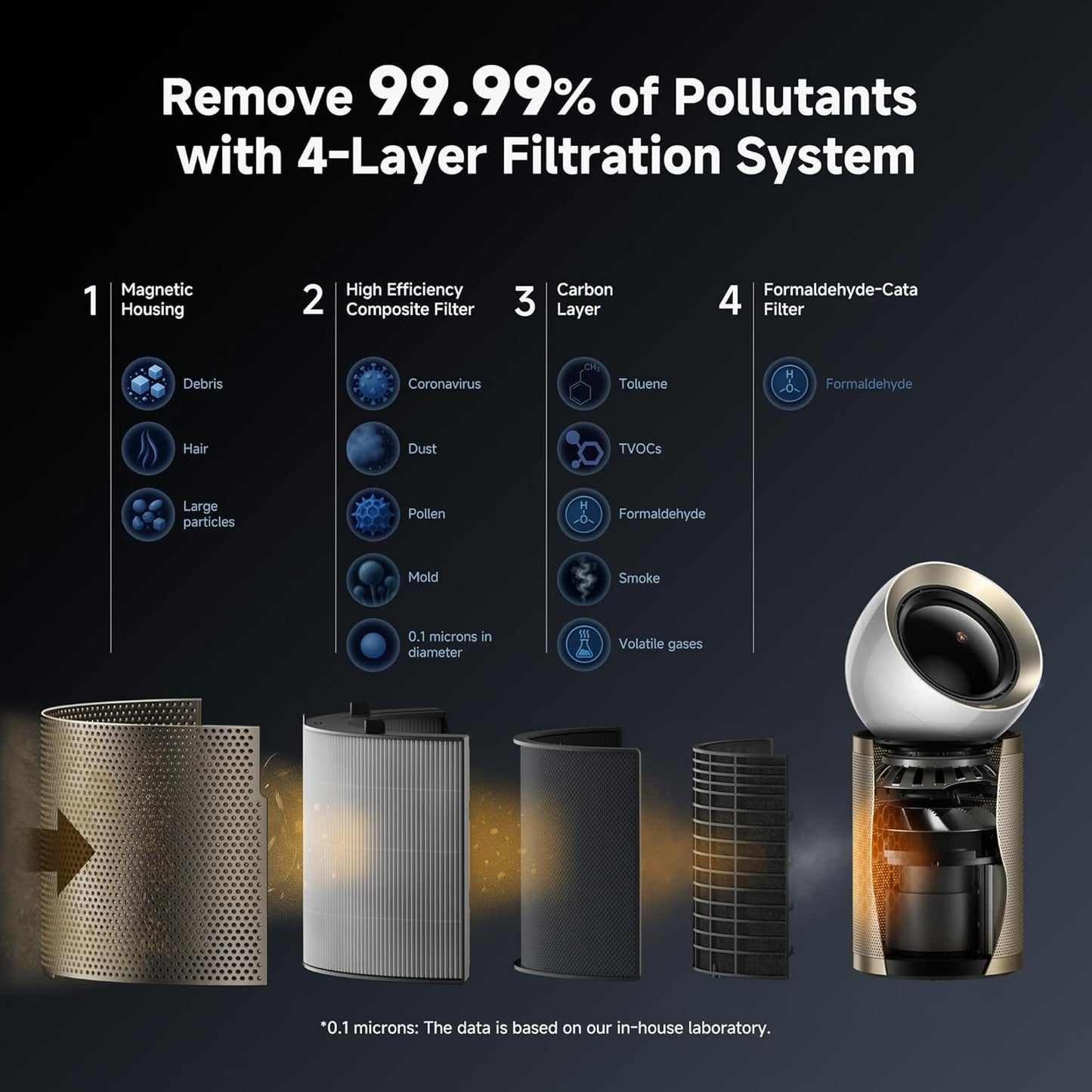 Dreame Air Purifier PM20 for Home Large Room, Cleans 5,650 ft² in One Hour with 4 Filters, Dual-way Air Oulets, Al Tracking, Air Quality Monitor with 7 Sensors, 3-in-1 Purifier, Heater & Cooler