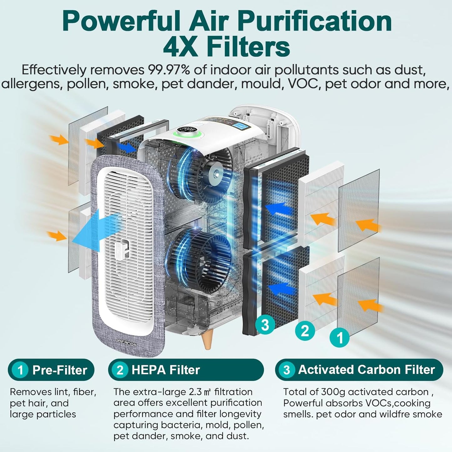 Jafända Air Purifiers for Home Large Room Up To 2105ft², 4×True HEPA 13 Activated Carbon Air Filter, Quiet Air Cleaner for Bedroom Removes 99.97% Dust Smoke Odor Pollen Pets Hair Dander Allergies